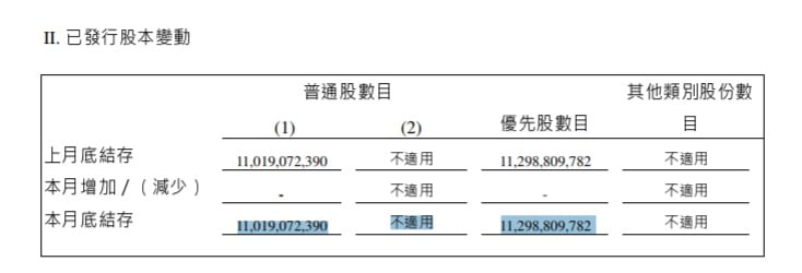 121已發行股本